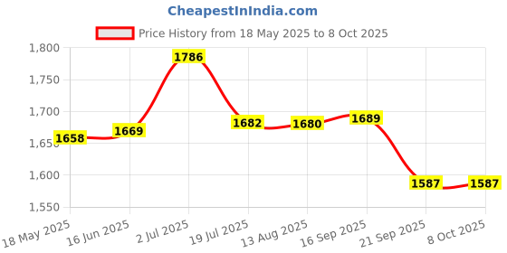 amazon.in Triumph Bolt Graphite Composite Light Weight Strung Badminton Racket with Cosmic-6R Double Compartment Badminton Bag Red/Grey Price History Graph from 18 May 2025 to 7 Oct 2025