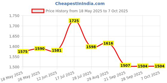 amazon.in Triumph Bolt Graphite Composite Light Weight Strung Badminton Racket with Star-3R Single Compartment Badminton Bag Black Price History Graph from 18 May 2025 to 6 Oct 2025