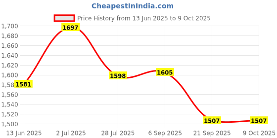 amazon.in Triumph Bolt Graphite Composite Light Weight Strung Badminton Racket with Star-3R Single Compartment Badminton Bag Blue Price History Graph from 13 Jun 2025 to 9 Oct 2025