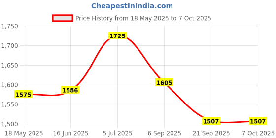 amazon.in Triumph Bolt Graphite Composite Light Weight Strung Badminton Racket with Star-3R Single Compartment Badminton Bag Red Price History Graph from 18 May 2025 to 7 Oct 2025