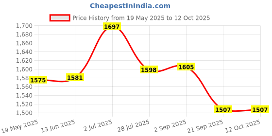 amazon.in Triumph Bolt Graphite Composite Light Weight Strung Badminton Racket with Star-3R Single Compartment Badminton Bag Yellow Price History Graph from 19 May 2025 to 12 Oct 2025