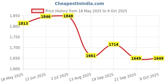 amazon.in Triumph Bolt Graphite Composite Light Weight Strung Badminton Racket with Star-6R Double Compartment Badminton Bag Red Price History Graph from 18 May 2025 to 8 Oct 2025