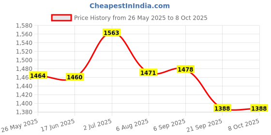 amazon.in Triumph Bolt Graphite Composite Light Weight Strung Badminton Racket with Titan-3R Single Compartment Badminton Bag Sky/Black Price History Graph from 26 May 2025 to 7 Oct 2025