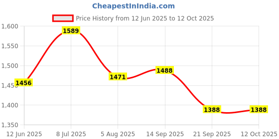amazon.in Triumph Bolt Graphite Composite Light Weight Strung Badminton Racket with Titan-3R Single Compartment Badminton Bag Sky/Pink Price History Graph from 12 Jun 2025 to 11 Oct 2025