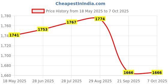 amazon.in Triumph Bolt Graphite Composite Light Weight Strung Badminton Racket with Titan-6R Double Compartment Badminton Bag Sky/Black Price History Graph from 18 May 2025 to 7 Oct 2025
