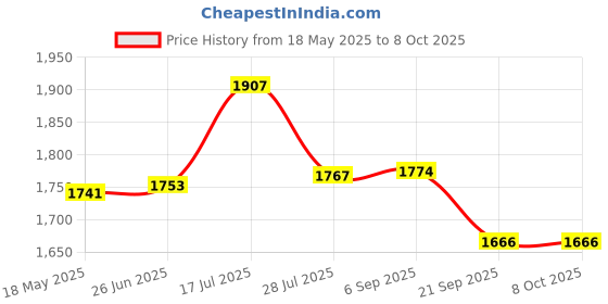 amazon.in Triumph Bolt Graphite Composite Light Weight Strung Badminton Racket with Titan-6R Double Compartment Badminton Bag Sky/Red Price History Graph from 18 May 2025 to 7 Oct 2025