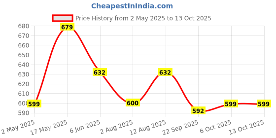 amazon.in Triumph Carbon Fiber Frame and Wooden Badminton Racquet, Set- 2 Pc with 10 Pc Triumph Wings Feather Shuttlecock and Full Racket Cover to Carry Both Rackets, Perfect for Adults (Multicolour) Price History Graph from 2 May 2025 to 12 Oct 2025