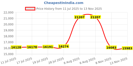 amazon.in Triumph Competition Badminton Set with Steel Construction Price History Graph from 11 Jul 2025 to 13 Nov 2025