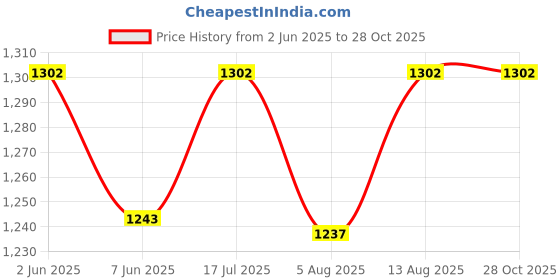 amazon.in Triumph Cricket Backpack, Cricket Kit Bag, KB-2020 Cricket Backpack Full Padded with External Pocket for Bat (Red Black) Price History Graph from 2 Jun 2025 to 28 Oct 2025