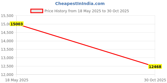 amazon.in Triumph Crown English Willow Cricket Bat Mens and Triumph Kingly Batting Gloves R/H Price History Graph from 18 May 2025 to 30 Oct 2025