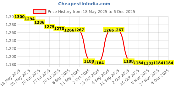 amazon.in triumph Football Pu M-90 with Gowin Football Shoe Ace Black Lime Size-9 triumph Price History Graph from 18 May 2025 to 5 Dec 2025