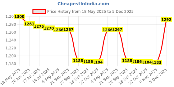 amazon.in triumph Football Pu M-90 with Gowin Football Shoe Ace Navy Red Size-4 triumph Price History Graph from 18 May 2025 to 5 Dec 2025