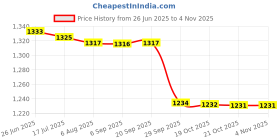 amazon.in triumph Football Pu M-90 With Gowin Football Shoe Country Color Spain Size-7 triumph Price History Graph from 26 Jun 2025 to 3 Nov 2025