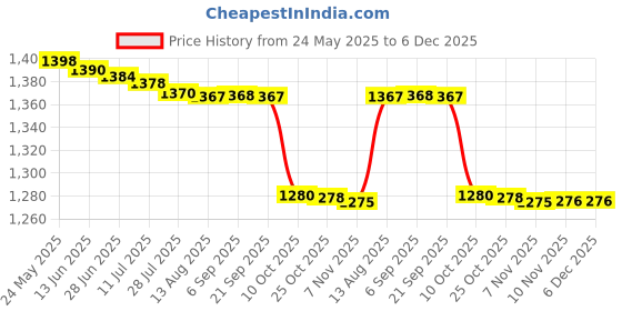 amazon.in triumph Football Pu M-90 with Gowin Football Shoe Crush Futsal Green Cyan Size-5 triumph Price History Graph from 24 May 2025 to 6 Dec 2025