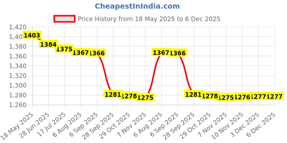 amazon.in triumph Football Pu M-90 With Gowin Football Shoe Crush Green Cyan Size-5 triumph Price History Graph from 18 May 2025 to 3 Dec 2025