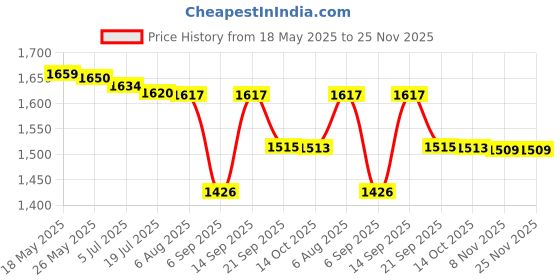 amazon.in triumph Football Pu M-90 With Gowin Football Shoe Destroyer Cyan Size-6 triumph Price History Graph from 18 May 2025 to 25 Nov 2025