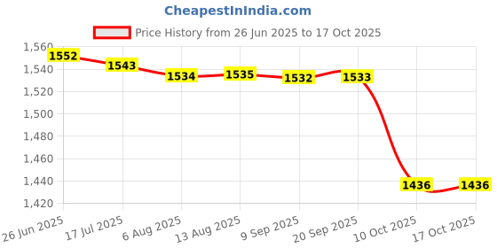 amazon.in triumph Football Pu M-90 with Gowin Football Shoe Mercury Black Size-2 triumph Price History Graph from 26 Jun 2025 to 16 Oct 2025