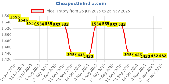 amazon.in triumph Football Pu M-90 With Gowin Football Shoe Mercury Blue Old Size-4 triumph Price History Graph from 26 Jun 2025 to 25 Nov 2025