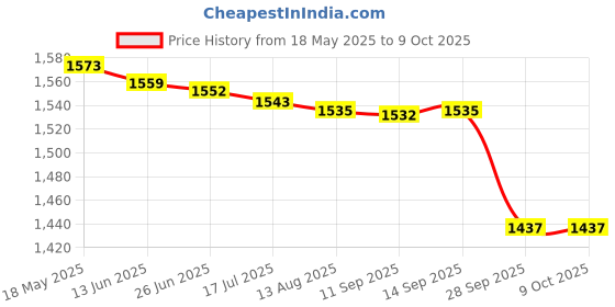 amazon.in triumph Football Pu M-90 with Gowin Football Shoe Mercury Navy New Size-3 triumph Price History Graph from 18 May 2025 to 9 Oct 2025