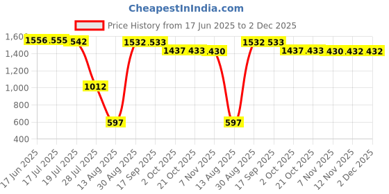 amazon.in triumph Football Pu M-90 with Gowin Football Shoe Mercury Navy New Size-4 triumph Price History Graph from 17 Jun 2025 to 1 Dec 2025