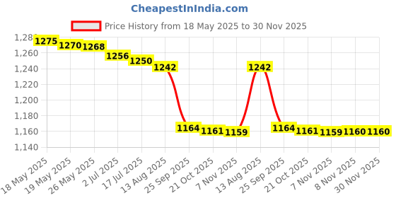 amazon.in triumph Football Pu M-90 With Gowin Football Shoe Sf-2 White Size-6 triumph Price History Graph from 18 May 2025 to 30 Nov 2025