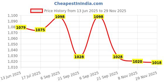 amazon.in triumph Football Pvc Boss Green With Gowin Football Shoe Ace Black Lime Size-9 triumph Price History Graph from 13 Jun 2025 to 29 Nov 2025