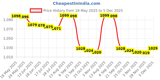 amazon.in triumph Football PVC Boss Green with Gowin Football Shoe Ace Navy Red Size-4 triumph Price History Graph from 18 May 2025 to 5 Dec 2025