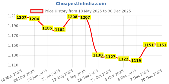 amazon.in triumph Football Pvc Boss Green With Gowin Football Shoe Crush Silver Orange Size-9 triumph Price History Graph from 18 May 2025 to 29 Dec 2025