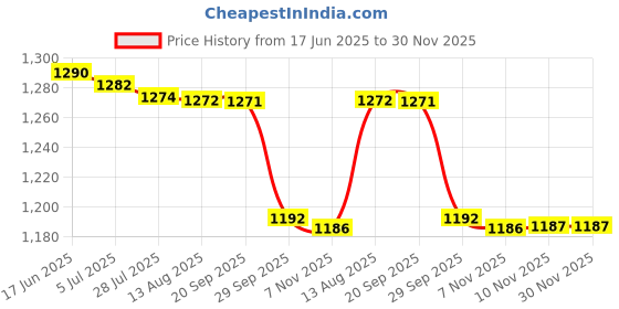 amazon.in triumph Football Pvc Boss Green With Gowin Football Shoe Mercury Black Size-3 triumph Price History Graph from 17 Jun 2025 to 30 Nov 2025