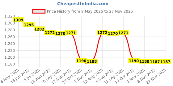 amazon.in triumph Football Pvc Boss Green With Gowin Football Shoe Mercury Navy New Size-3 triumph Price History Graph from 8 May 2025 to 27 Nov 2025