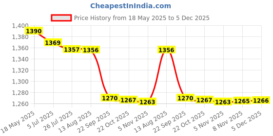 amazon.in triumph Football Pvc Boss Orange With Gowin Football Shoe Destroyer Cyan Size-4 triumph Price History Graph from 18 May 2025 to 5 Dec 2025