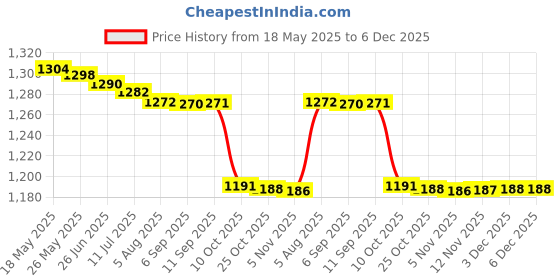 amazon.in triumph Football Pvc Boss Orange With Gowin Football Shoe Mercury Navy New Size-3 triumph Price History Graph from 18 May 2025 to 6 Dec 2025