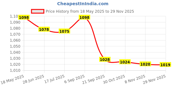amazon.in triumph Football Pvc Boss Yellow With Gowin Football Shoe Ace Black Lime Size-10 triumph Price History Graph from 18 May 2025 to 29 Nov 2025