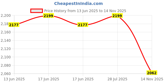amazon.in triumph international International Women's Shapewear triumph international Price History Graph from 13 Jun 2025 to 14 Nov 2025