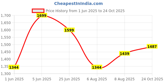 amazon.in triumph international International Women's Synthetic Lightly Padded Wire Free Minimiser Full-Coverage Clothing & Accessories triumph international Price History Graph from 1 Jun 2025 to 24 Oct 2025