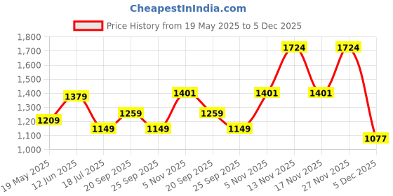amazon.in triumph International Seamless Wire-Free Bra for Women | Minimizer 34C, Lightly Padded Full Coverage Shaping Bra | Comfortable Everyday Innerwear for Women | Pack of 1 triumph Price History Graph from 19 May 2025 to 5 Dec 2025