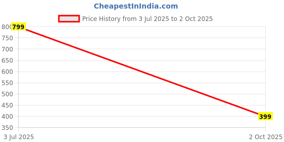 amazon.in triumph international Triumph Women's Polyamide Shape Minimizer 121 PY (Pack of 1) (401I835_Provence triumph international Price History Graph from 3 Jul 2025 to 2 Oct 2025