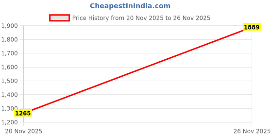 amazon.in triumph International Wired-Padded T-Shirt Bra for Women | Smooth Cups & Adjustable Straps | Comfortable Underwire Support | Pack of 1 triumph Price History Graph from 20 Nov 2025 to 26 Nov 2025