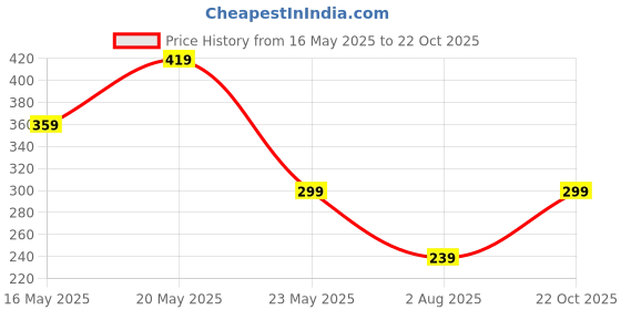 amazon.in triumph International Women Briefs triumph Price History Graph from 16 May 2025 to 22 Oct 2025