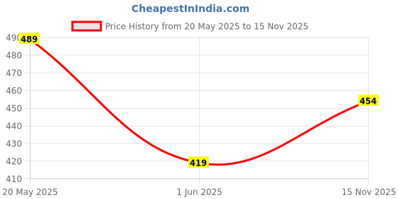 amazon.in triumph International Women Hipster Panties triumph Price History Graph from 20 May 2025 to 15 Nov 2025