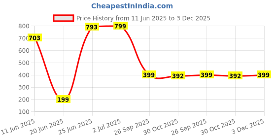 amazon.in triumph International Women Polyester Fashion 75 Modern Midi Medium Coverage Brief triumph Price History Graph from 11 Jun 2025 to 3 Dec 2025
