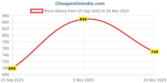 amazon.in triumph International Women Stretty Cotton 80 Medium Coverage Midi Brief - Pack Of 3 triumph Price History Graph from 25 Sep 2025 to 20 Nov 2025