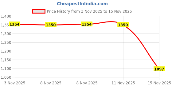 amazon.in triumph International Women's 74% Polyester 23% Polyamide 3% Elastane Wired Minimizer 21 W Minimiser Minimizer Bra triumph Price History Graph from 3 Nov 2025 to 15 Nov 2025