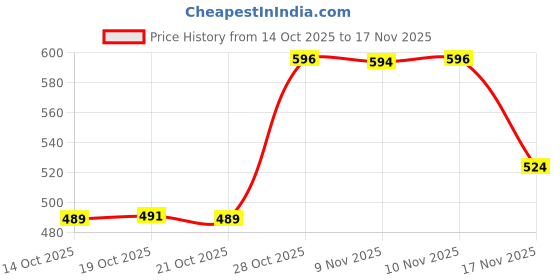 amazon.in triumph International Women's 92% Cotton 8% Elastane Briefs Solid Charm Midi triumph Price History Graph from 14 Oct 2025 to 17 Nov 2025