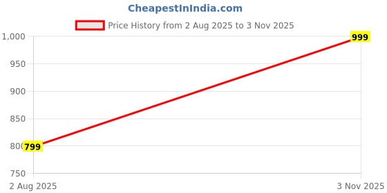 amazon.in triumph international Women's Cotton Padded Wire Free Non-Wired Beginner Bra triumph international Price History Graph from 2 Aug 2025 to 3 Nov 2025