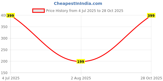amazon.in triumph International Women's Hipster Panties triumph Price History Graph from 4 Jul 2025 to 28 Oct 2025