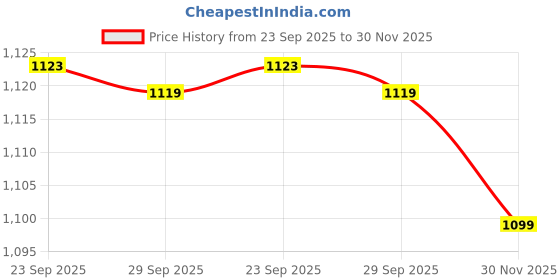 amazon.in triumph International Women's Non Padded | Non Wired | Comfort 34C Neutral Beige Bra | Pack of 1 triumph Price History Graph from 23 Sep 2025 to 30 Nov 2025