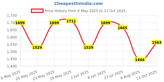 amazon.in triumph International Women's Non Padded | Underwired | Minimizer | Full-Coverage Bra | Pack of 1 triumph Price History Graph from 6 May 2025 to 13 Oct 2025