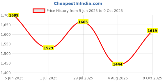 amazon.in triumph International Women's Non Padded | Underwired | Minimizer | Full-Coverage Bra | Pack of 1 triumph Price History Graph from 5 Jun 2025 to 9 Oct 2025