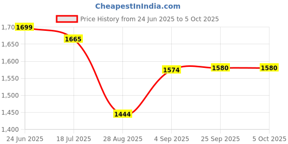 amazon.in triumph International Women's Non Padded | Underwired | Minimizer | Full-Coverage Bra | Pack of 1 triumph Price History Graph from 24 Jun 2025 to 4 Oct 2025